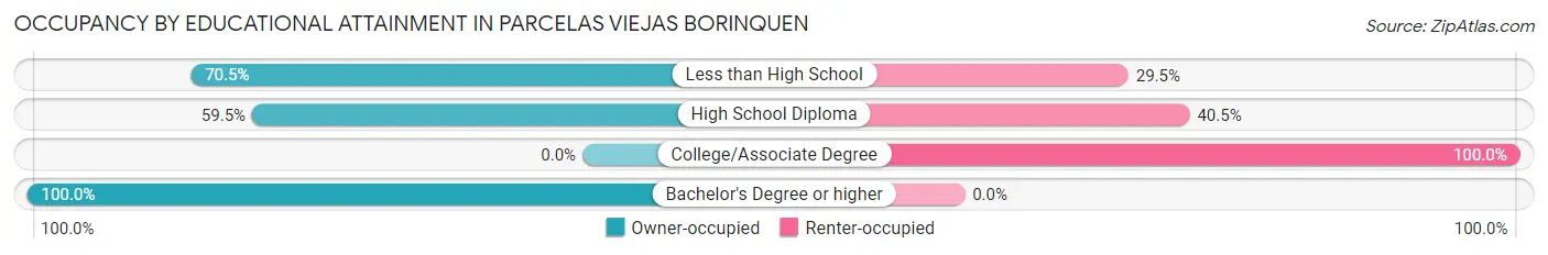 Occupancy by Educational Attainment in Parcelas Viejas Borinquen