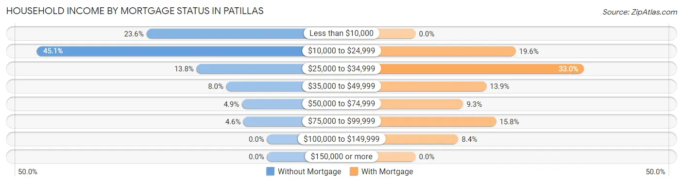 Household Income by Mortgage Status in Patillas