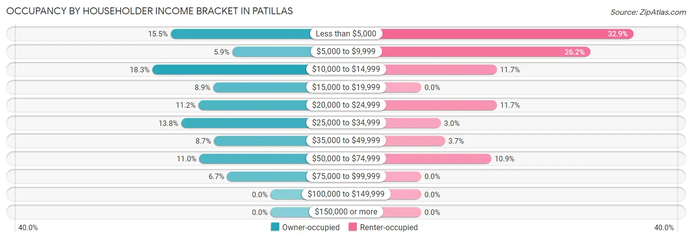 Occupancy by Householder Income Bracket in Patillas