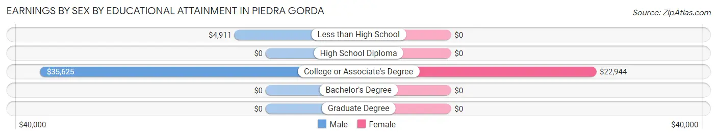 Earnings by Sex by Educational Attainment in Piedra Gorda
