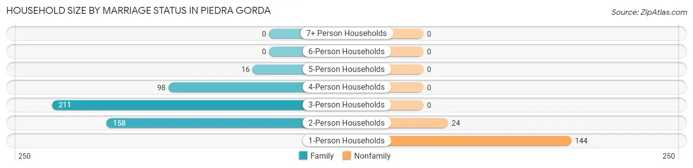 Household Size by Marriage Status in Piedra Gorda