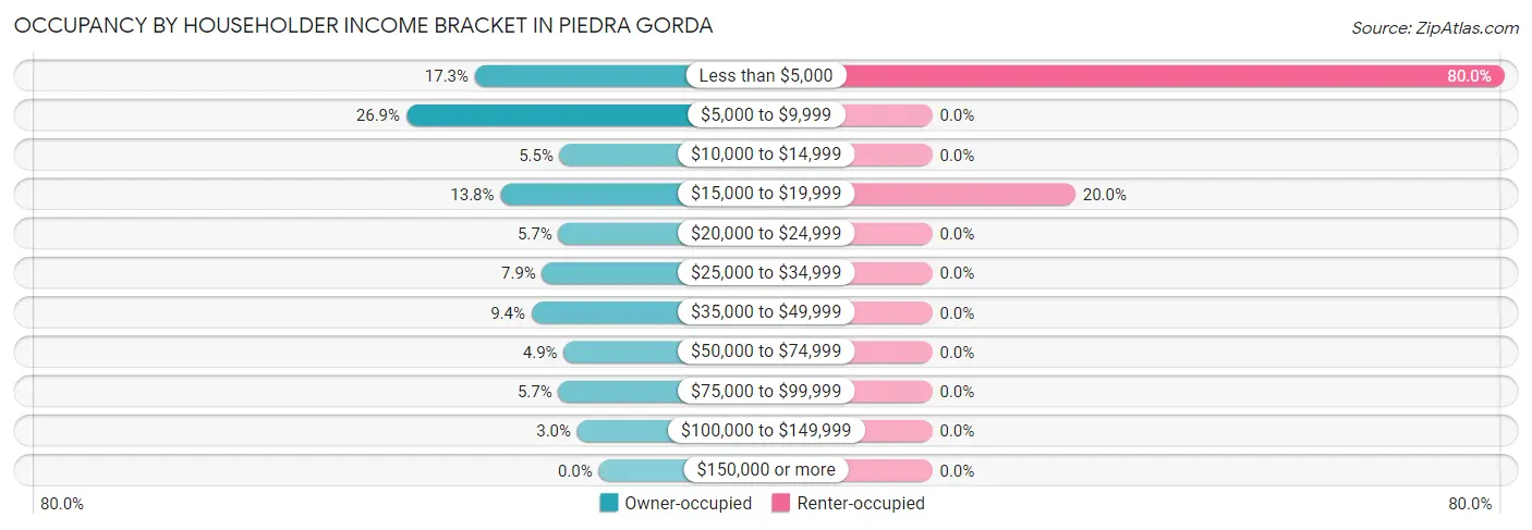 Occupancy by Householder Income Bracket in Piedra Gorda