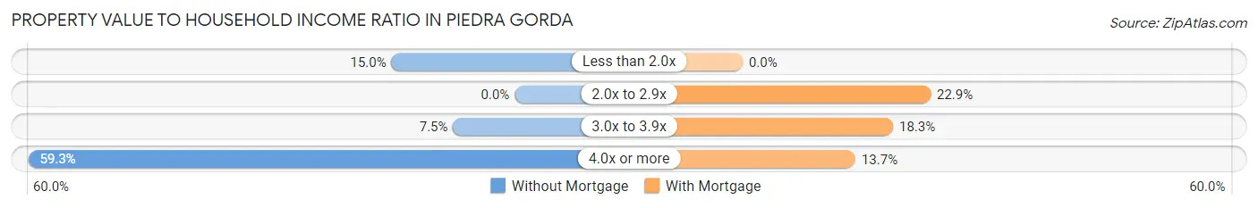 Property Value to Household Income Ratio in Piedra Gorda