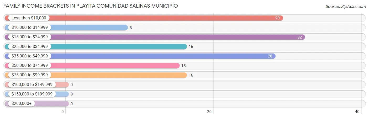Family Income Brackets in Playita comunidad Salinas Municipio