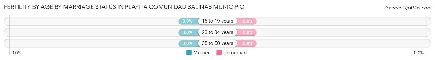 Female Fertility by Age by Marriage Status in Playita comunidad Salinas Municipio