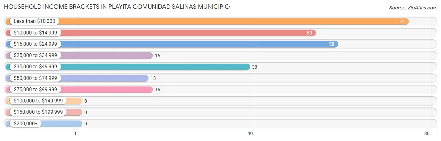 Household Income Brackets in Playita comunidad Salinas Municipio