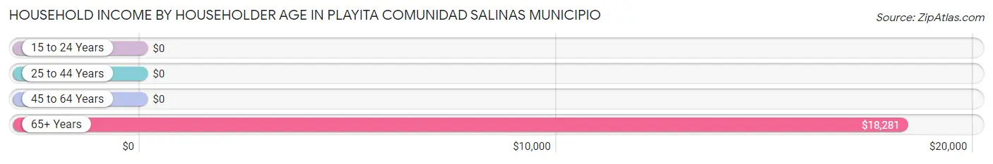 Household Income by Householder Age in Playita comunidad Salinas Municipio