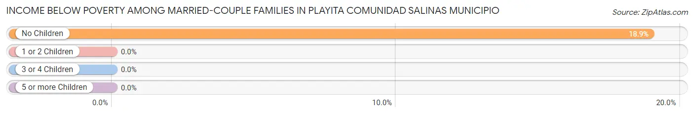 Income Below Poverty Among Married-Couple Families in Playita comunidad Salinas Municipio