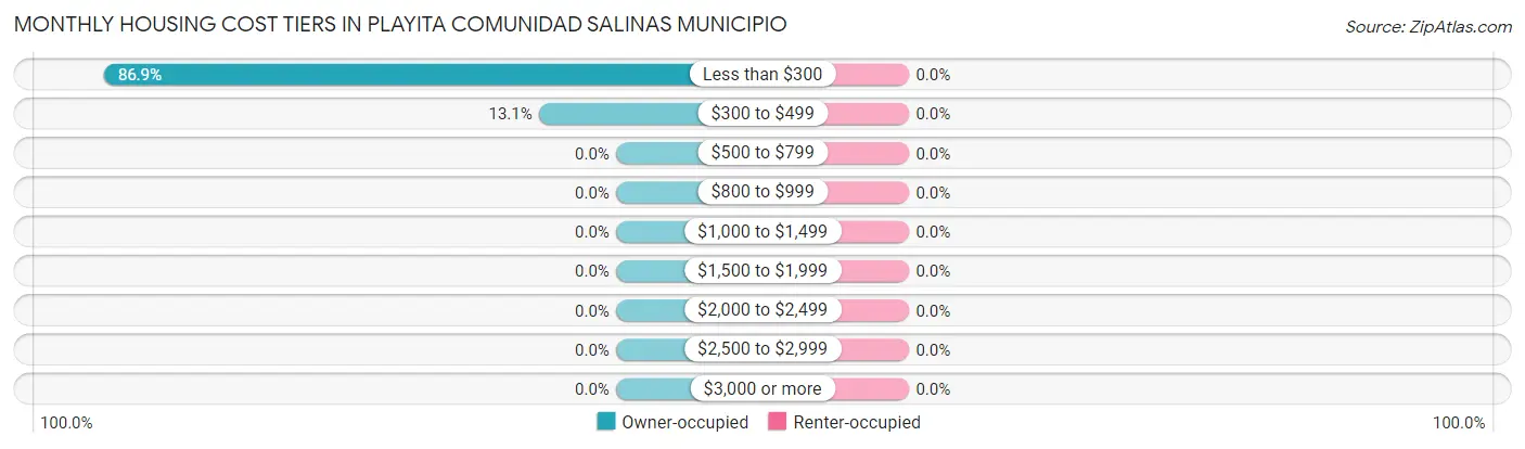 Monthly Housing Cost Tiers in Playita comunidad Salinas Municipio