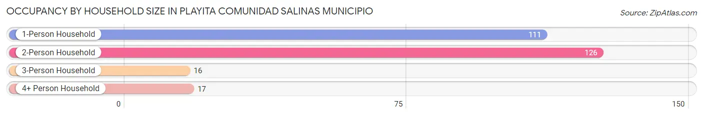 Occupancy by Household Size in Playita comunidad Salinas Municipio