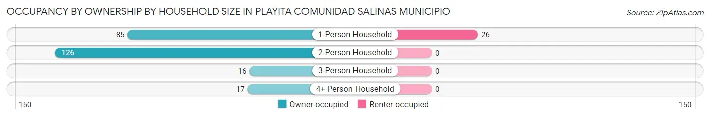Occupancy by Ownership by Household Size in Playita comunidad Salinas Municipio