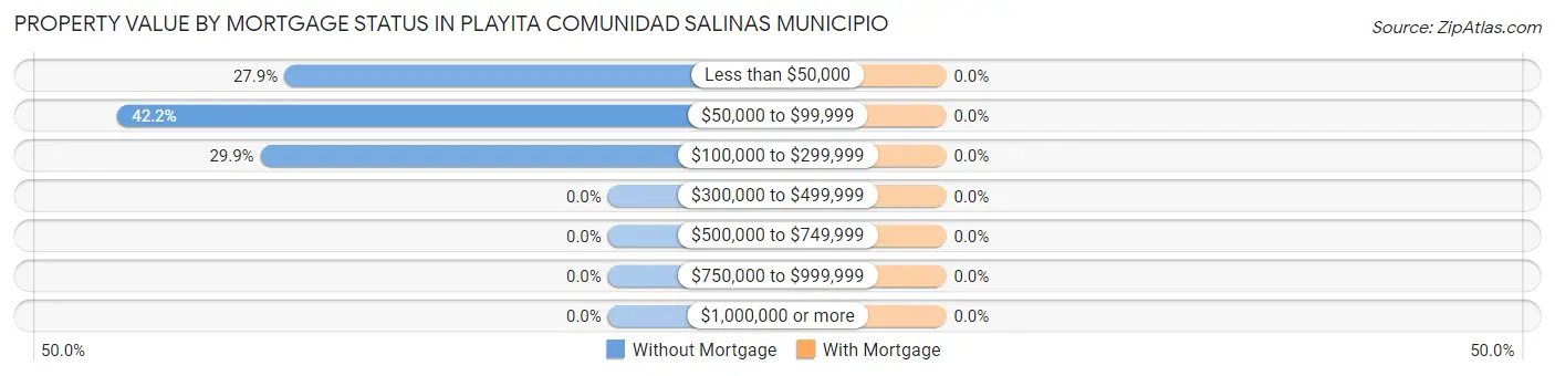 Property Value by Mortgage Status in Playita comunidad Salinas Municipio