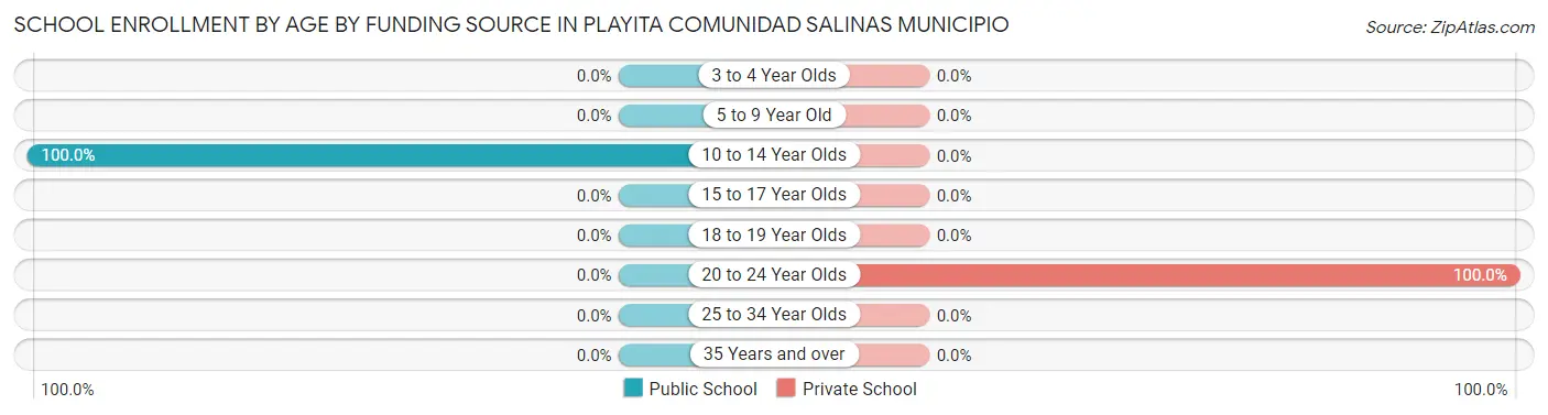 School Enrollment by Age by Funding Source in Playita comunidad Salinas Municipio