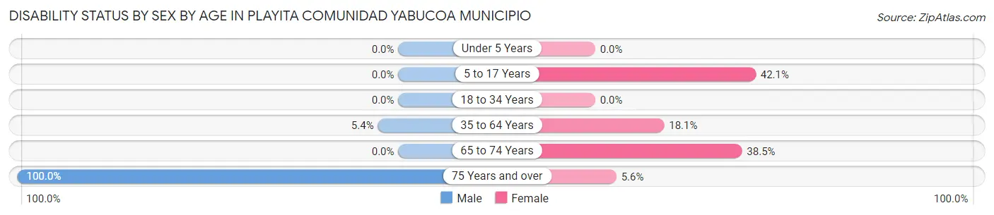 Disability Status by Sex by Age in Playita comunidad Yabucoa Municipio