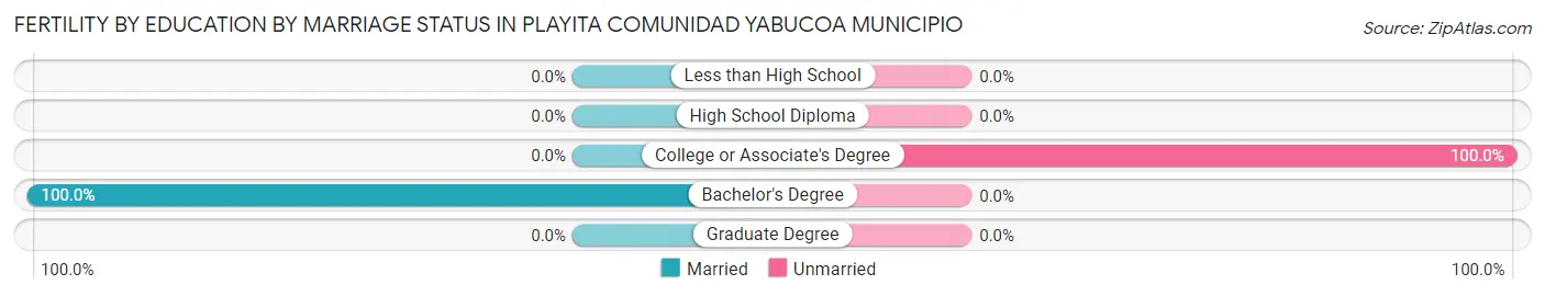 Female Fertility by Education by Marriage Status in Playita comunidad Yabucoa Municipio