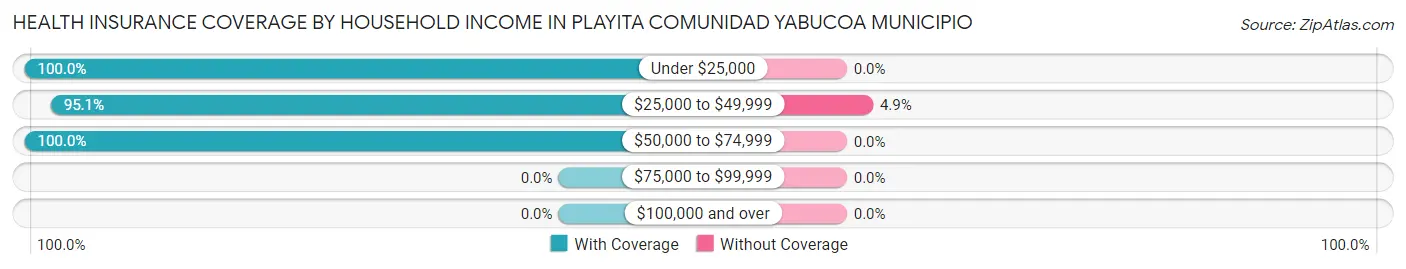Health Insurance Coverage by Household Income in Playita comunidad Yabucoa Municipio