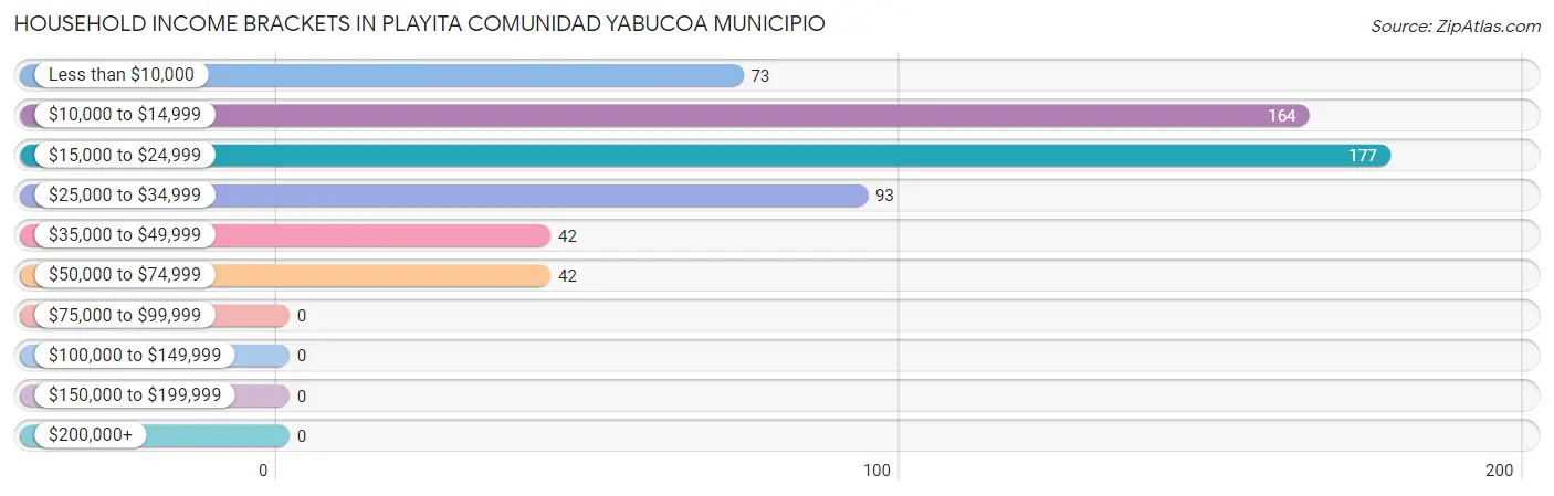 Household Income Brackets in Playita comunidad Yabucoa Municipio