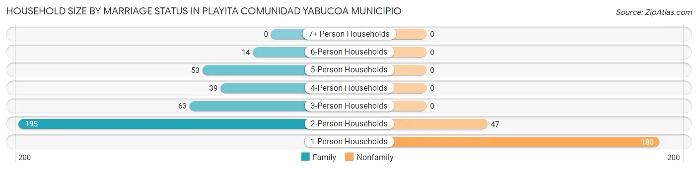 Household Size by Marriage Status in Playita comunidad Yabucoa Municipio
