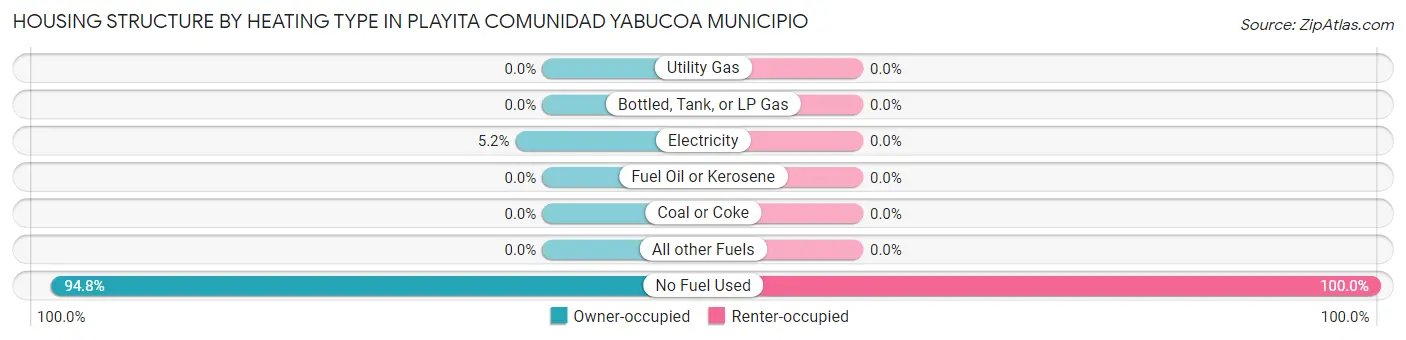 Housing Structure by Heating Type in Playita comunidad Yabucoa Municipio