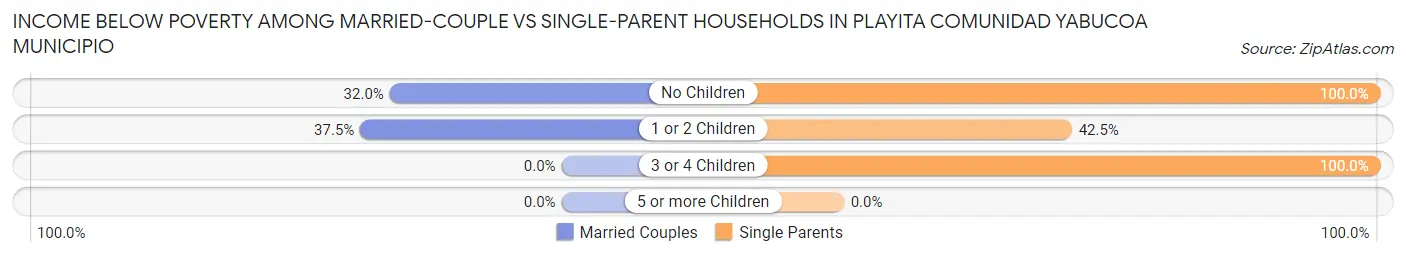 Income Below Poverty Among Married-Couple vs Single-Parent Households in Playita comunidad Yabucoa Municipio