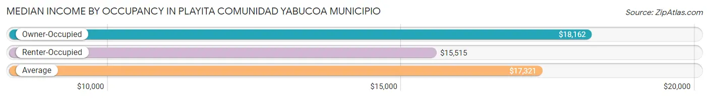 Median Income by Occupancy in Playita comunidad Yabucoa Municipio