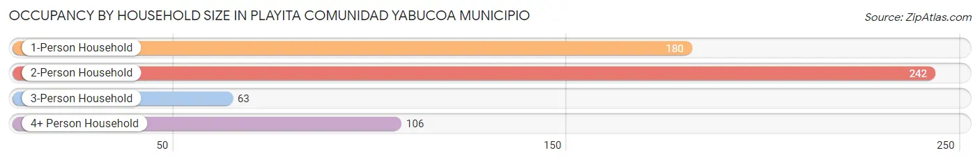 Occupancy by Household Size in Playita comunidad Yabucoa Municipio
