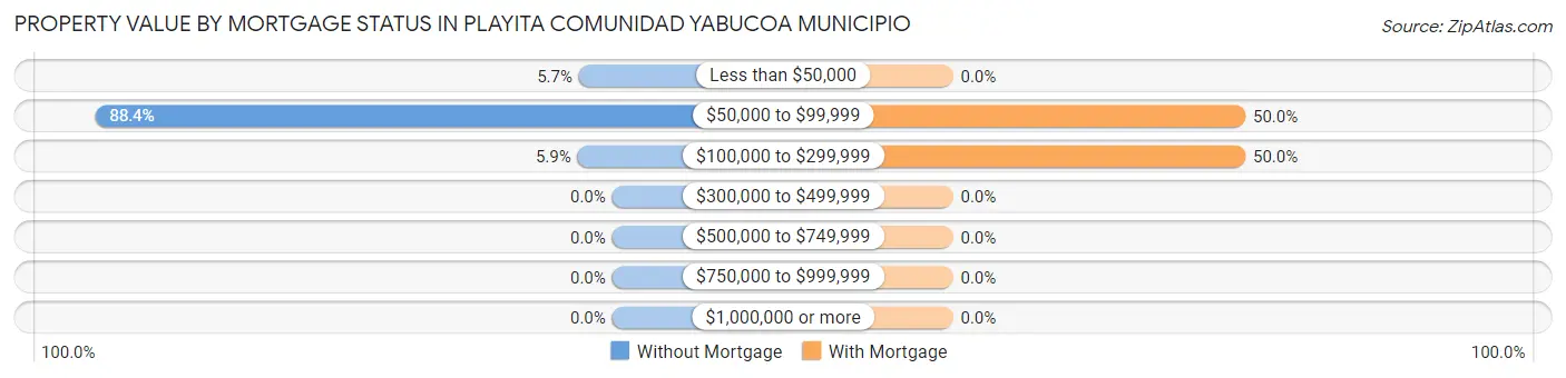 Property Value by Mortgage Status in Playita comunidad Yabucoa Municipio