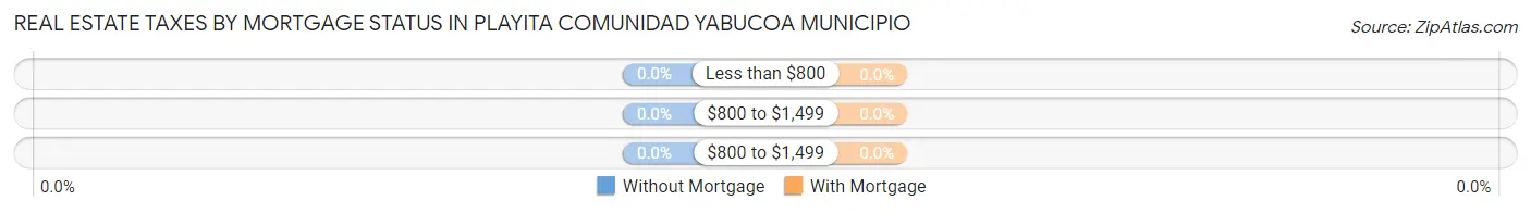Real Estate Taxes by Mortgage Status in Playita comunidad Yabucoa Municipio