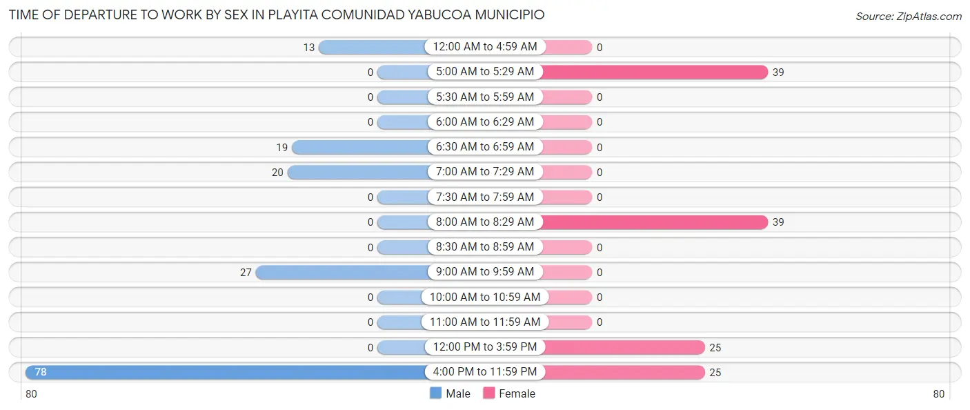 Time of Departure to Work by Sex in Playita comunidad Yabucoa Municipio