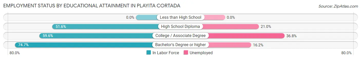 Employment Status by Educational Attainment in Playita Cortada