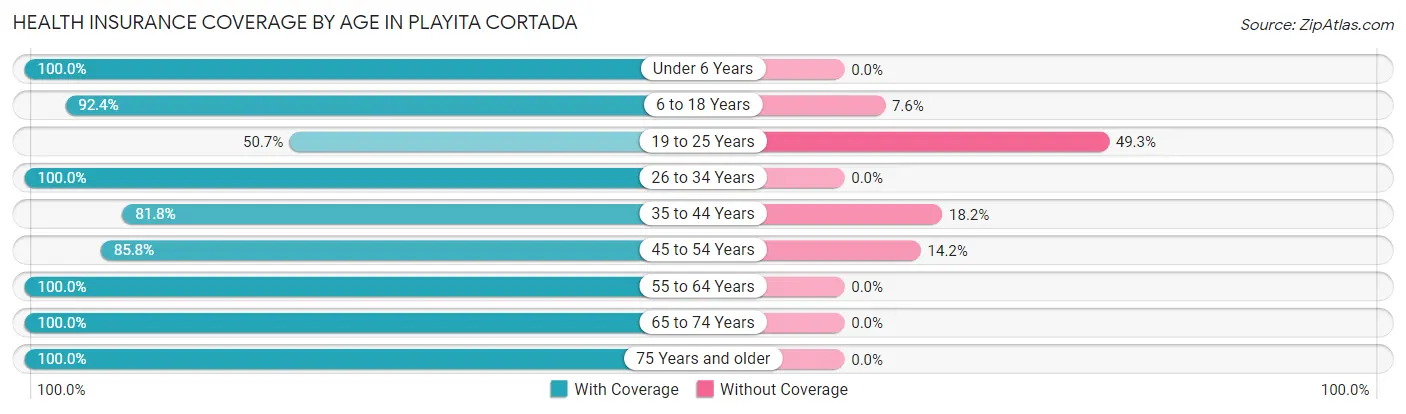 Health Insurance Coverage by Age in Playita Cortada
