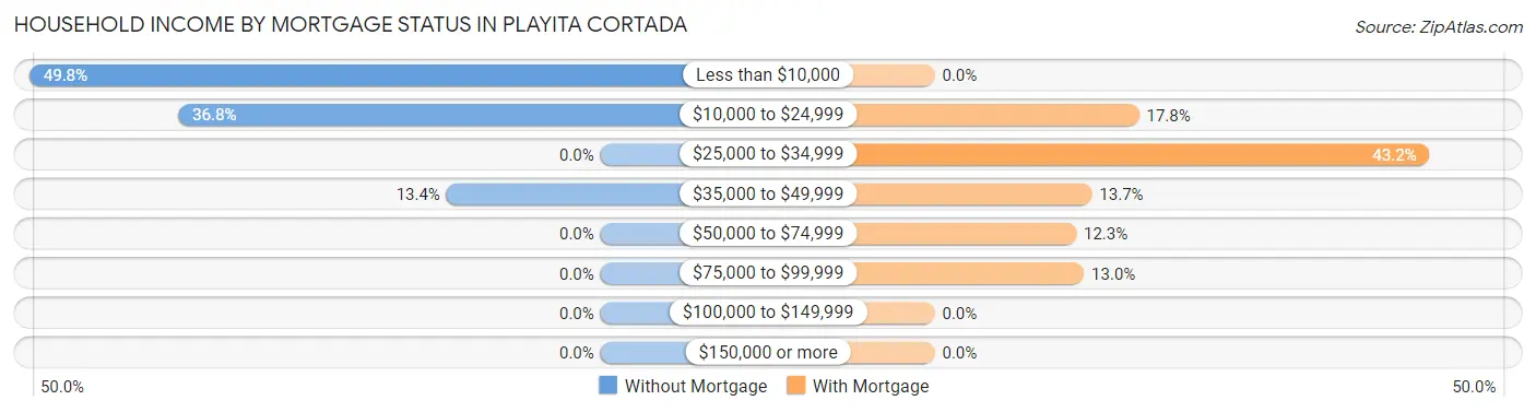 Household Income by Mortgage Status in Playita Cortada