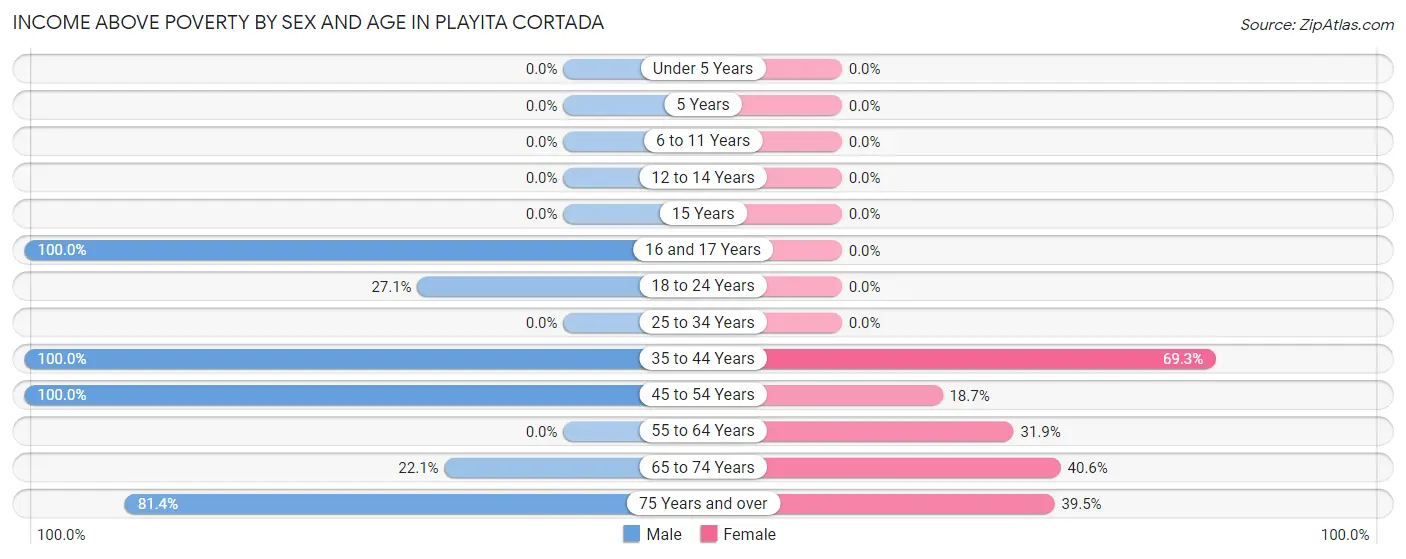 Income Above Poverty by Sex and Age in Playita Cortada