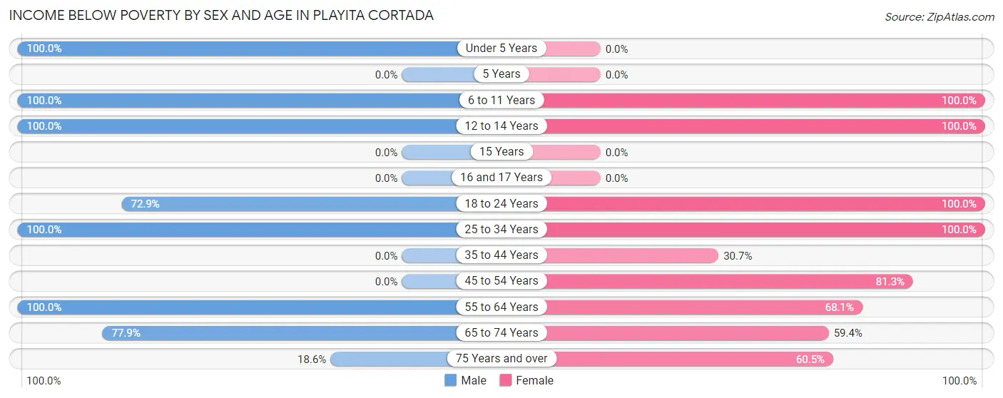 Income Below Poverty by Sex and Age in Playita Cortada