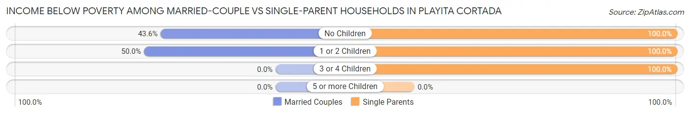 Income Below Poverty Among Married-Couple vs Single-Parent Households in Playita Cortada