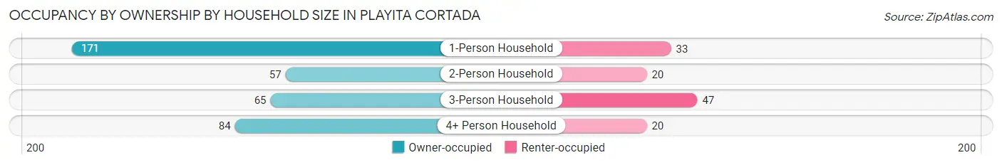 Occupancy by Ownership by Household Size in Playita Cortada