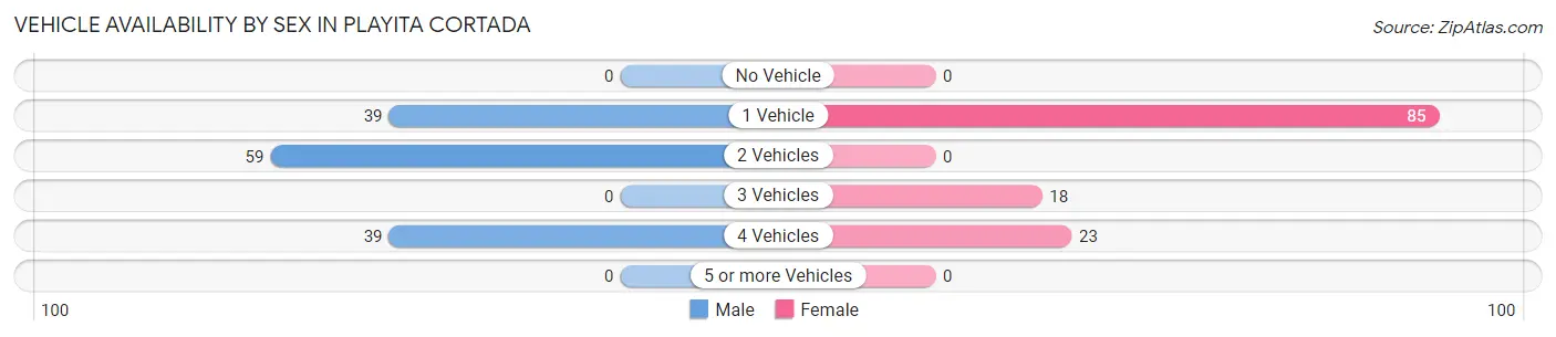 Vehicle Availability by Sex in Playita Cortada