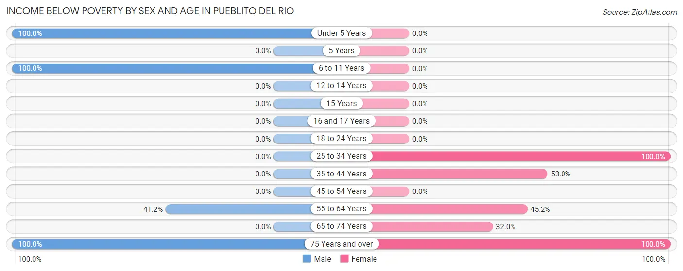 Income Below Poverty by Sex and Age in Pueblito del Rio