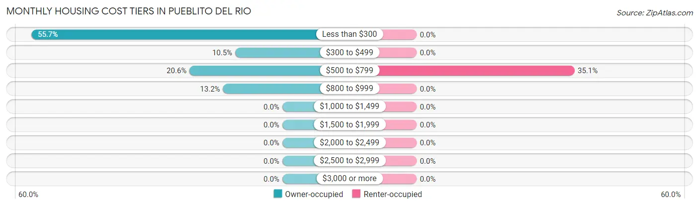 Monthly Housing Cost Tiers in Pueblito del Rio