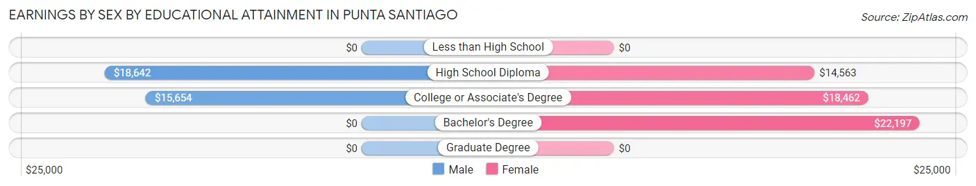 Earnings by Sex by Educational Attainment in Punta Santiago