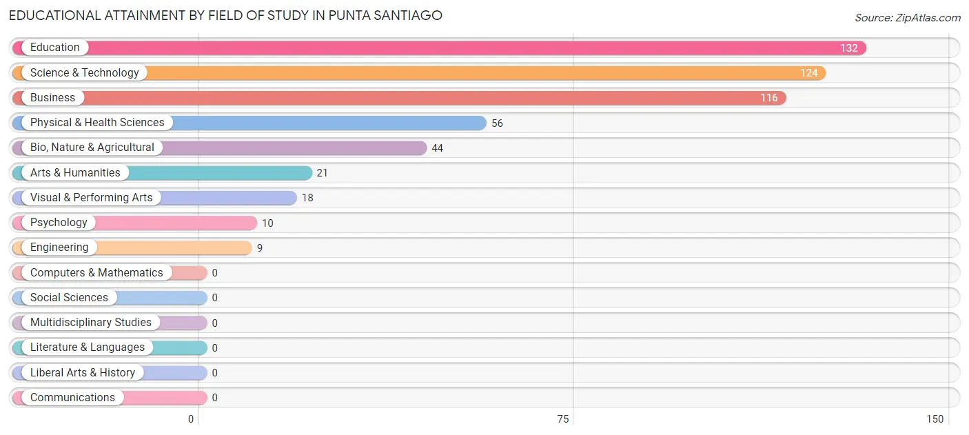 Educational Attainment by Field of Study in Punta Santiago