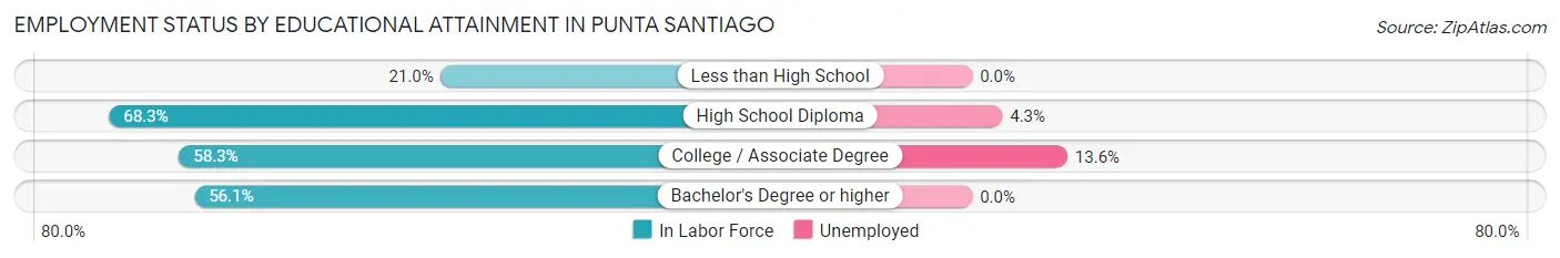 Employment Status by Educational Attainment in Punta Santiago
