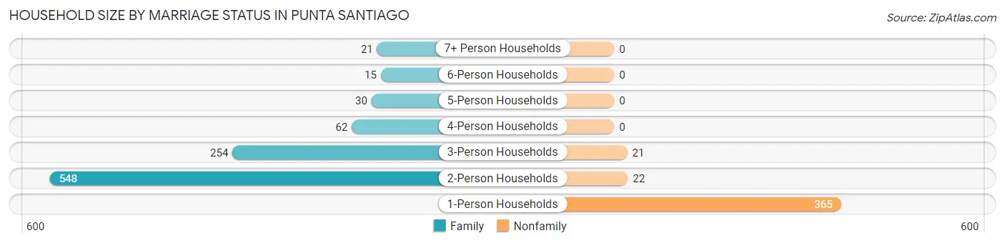 Household Size by Marriage Status in Punta Santiago