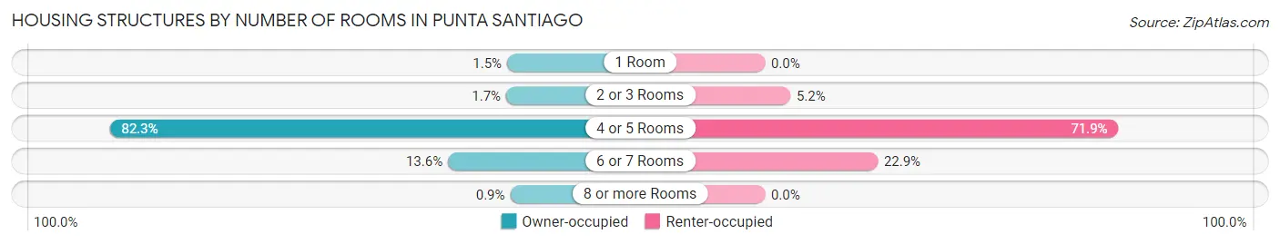 Housing Structures by Number of Rooms in Punta Santiago