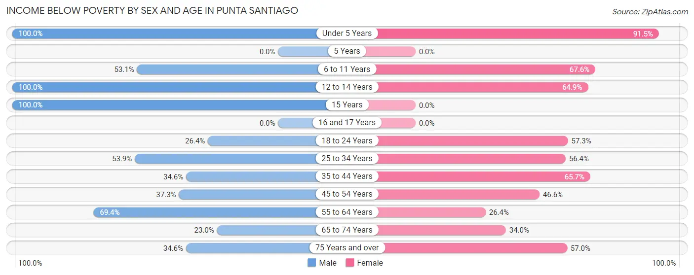 Income Below Poverty by Sex and Age in Punta Santiago