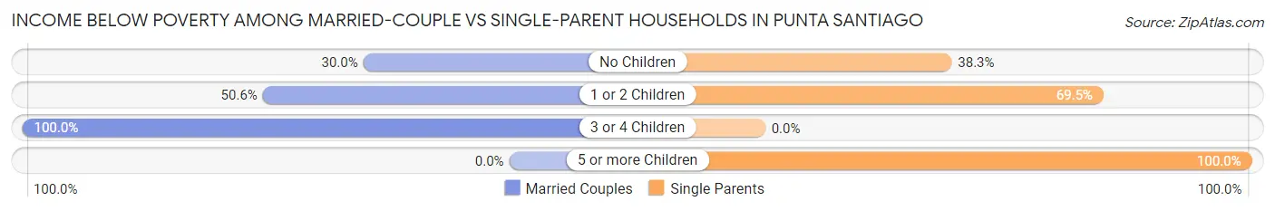 Income Below Poverty Among Married-Couple vs Single-Parent Households in Punta Santiago