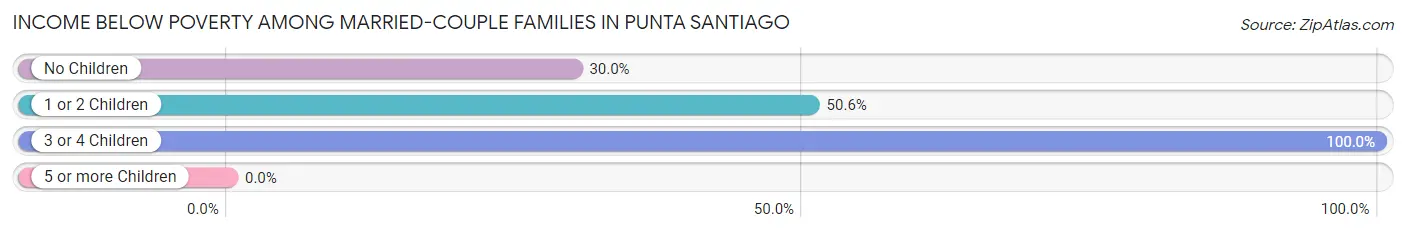 Income Below Poverty Among Married-Couple Families in Punta Santiago