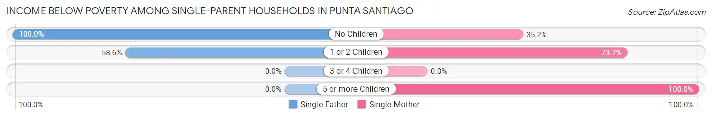 Income Below Poverty Among Single-Parent Households in Punta Santiago