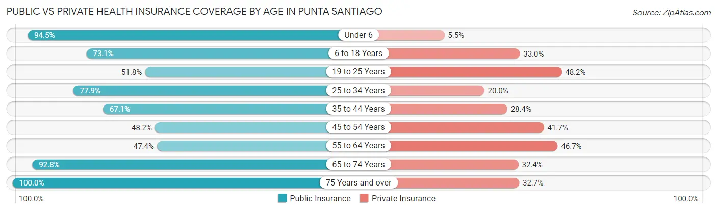 Public vs Private Health Insurance Coverage by Age in Punta Santiago
