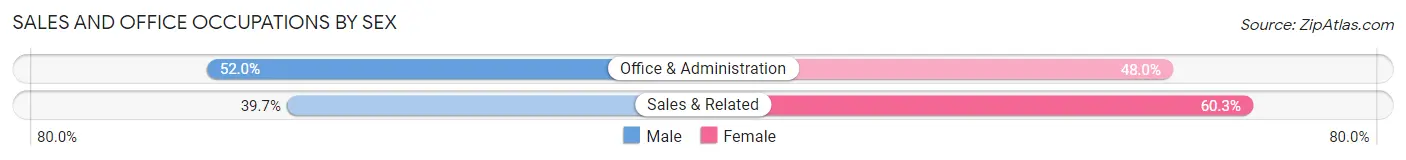Sales and Office Occupations by Sex in Punta Santiago